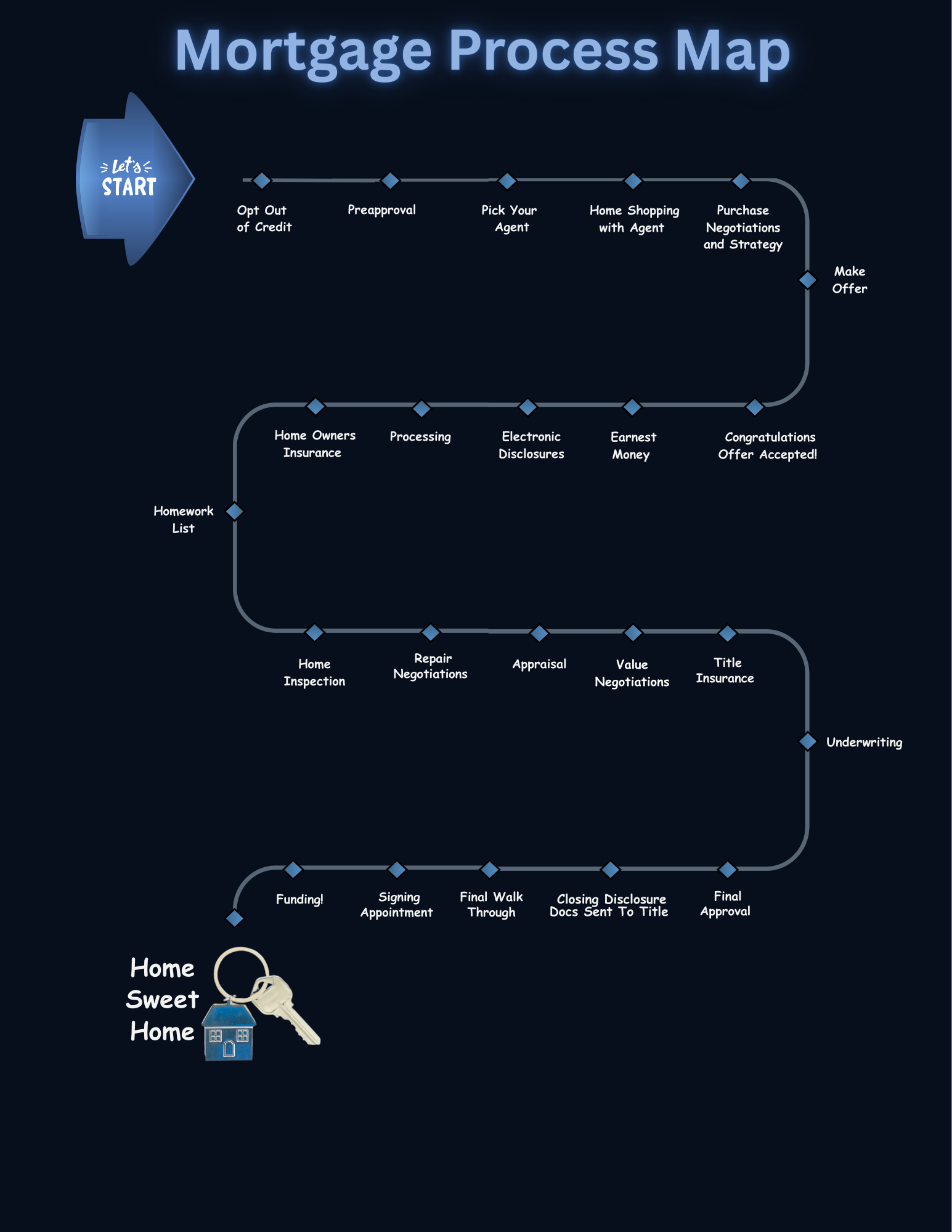 Home Loan Process Step by Step — Mortgage Process Map